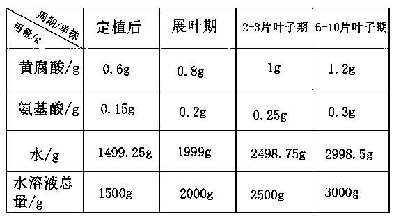Water-soluble fertilizer formula for alleviating seedling stiffness and prompting root growth in seedling stage