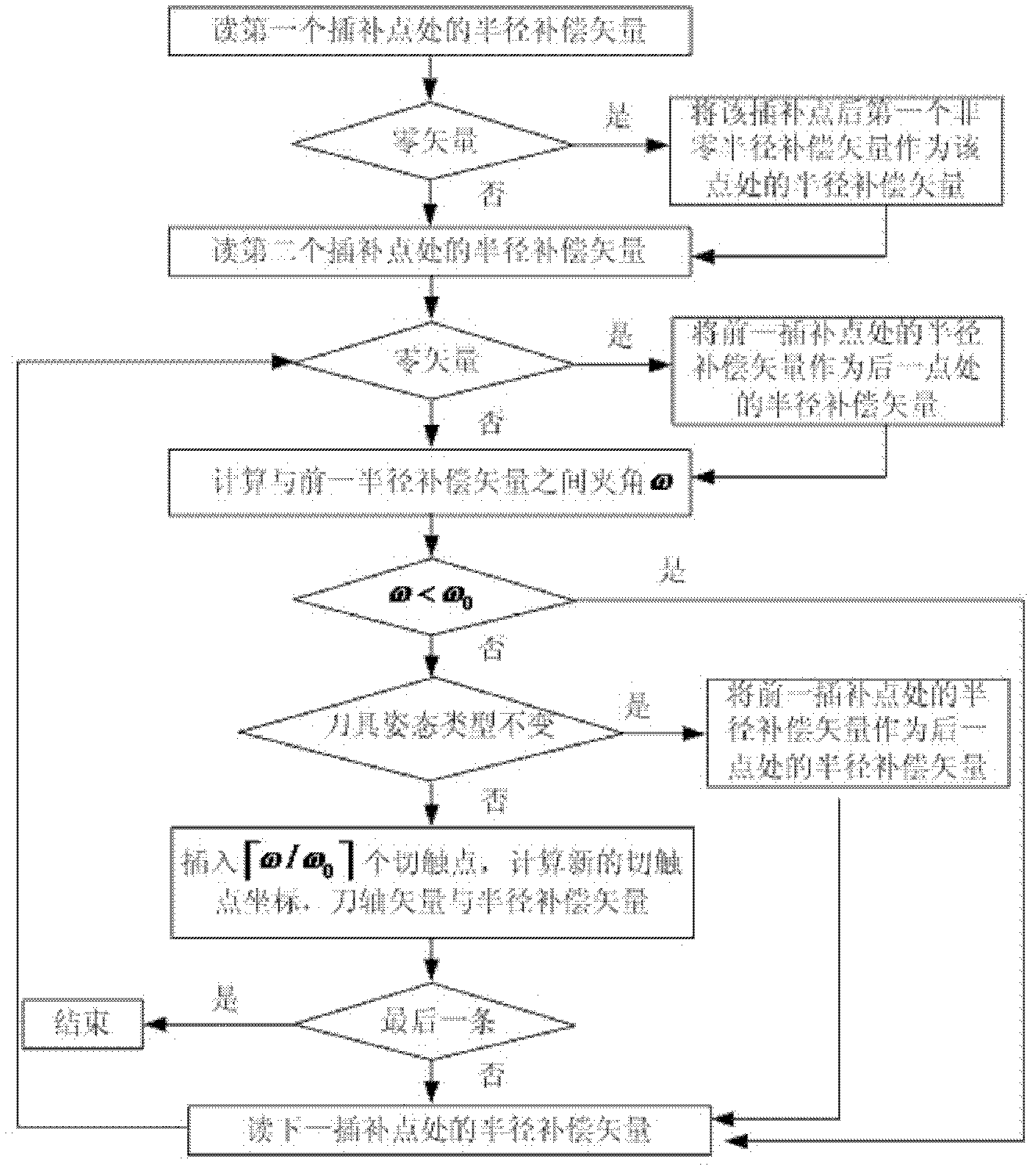 Control method for motion mutation phenomenon in compensation of five-axis face milling cutter