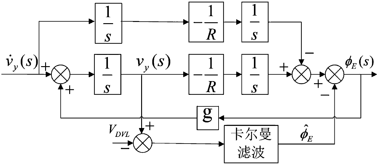 Kalman filtering-based horizontal coordinate system strapdown inertial navigation system damping algorithm