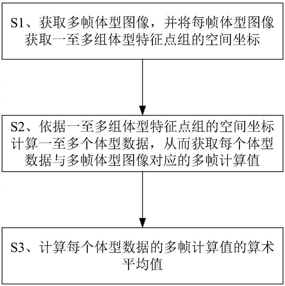 Non-contact type body type data measurement method and system