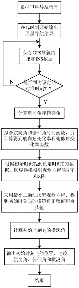 Fast aerial alignment method of rotating guided projectile based on previous data