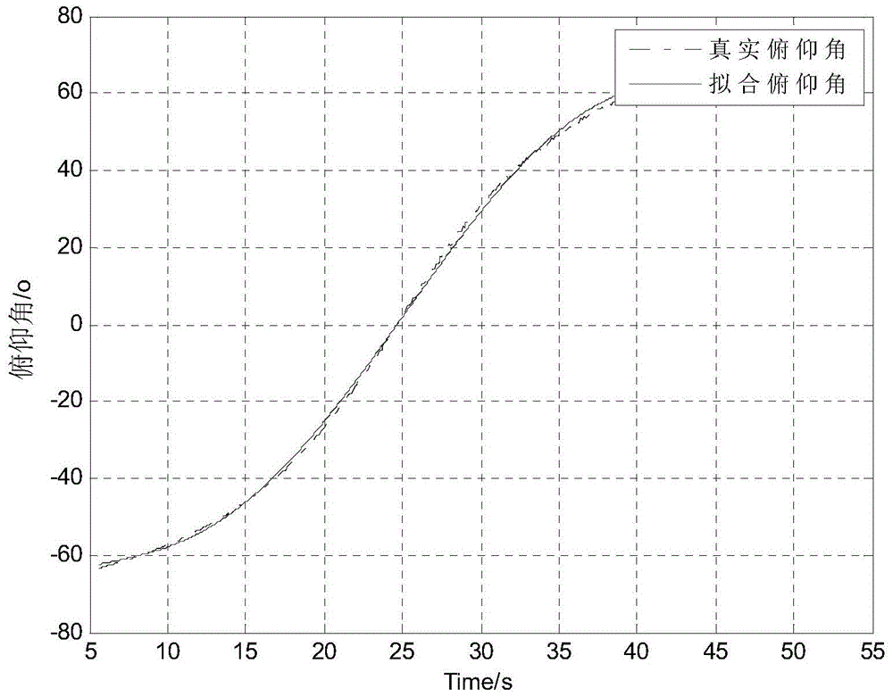 Fast aerial alignment method of rotating guided projectile based on previous data