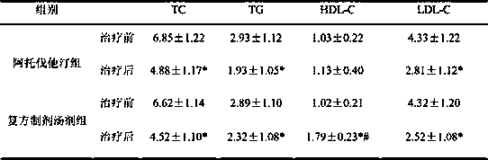 A compound traditional Chinese medicine preparation for regressing and reversing atherosclerotic plaque and its preparation method