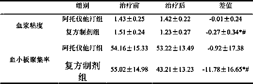 A compound traditional Chinese medicine preparation for regressing and reversing atherosclerotic plaque and its preparation method