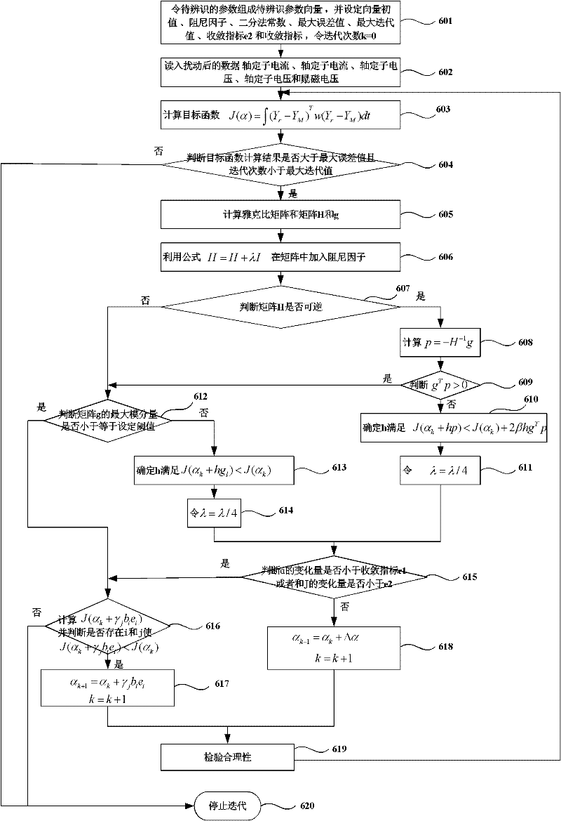 Synchronous generator model parameter multi-step identification method