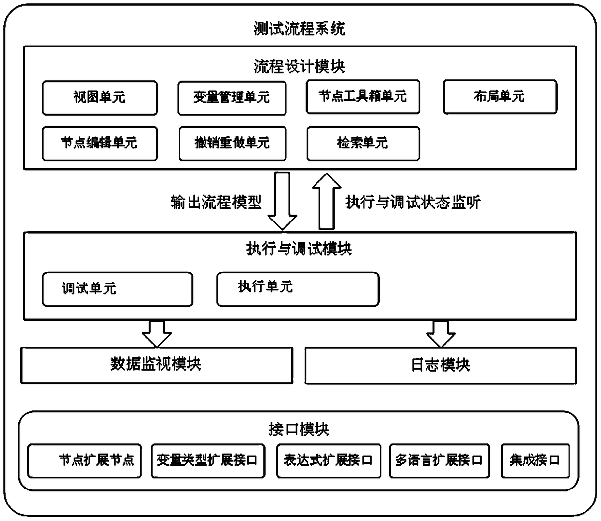 A test flow generation, debugging and execution system supporting multiple languages