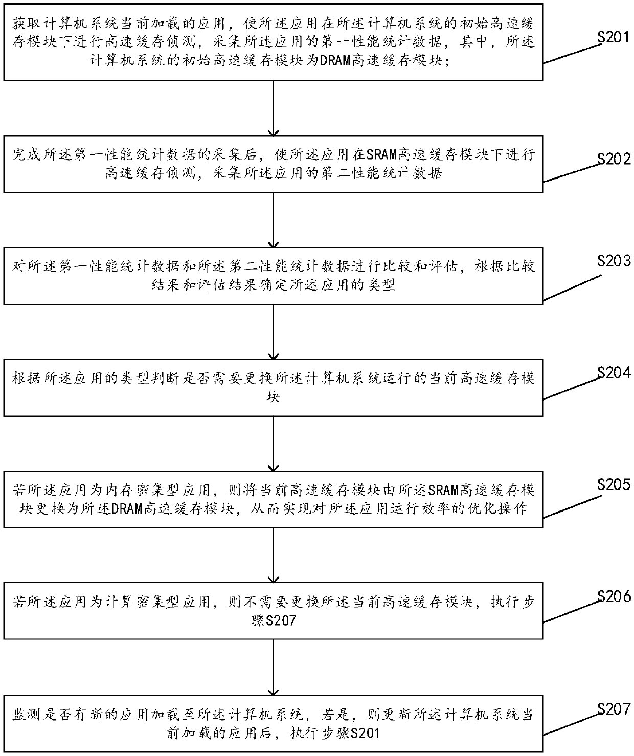 Method, device and equipment for caching application of computer system