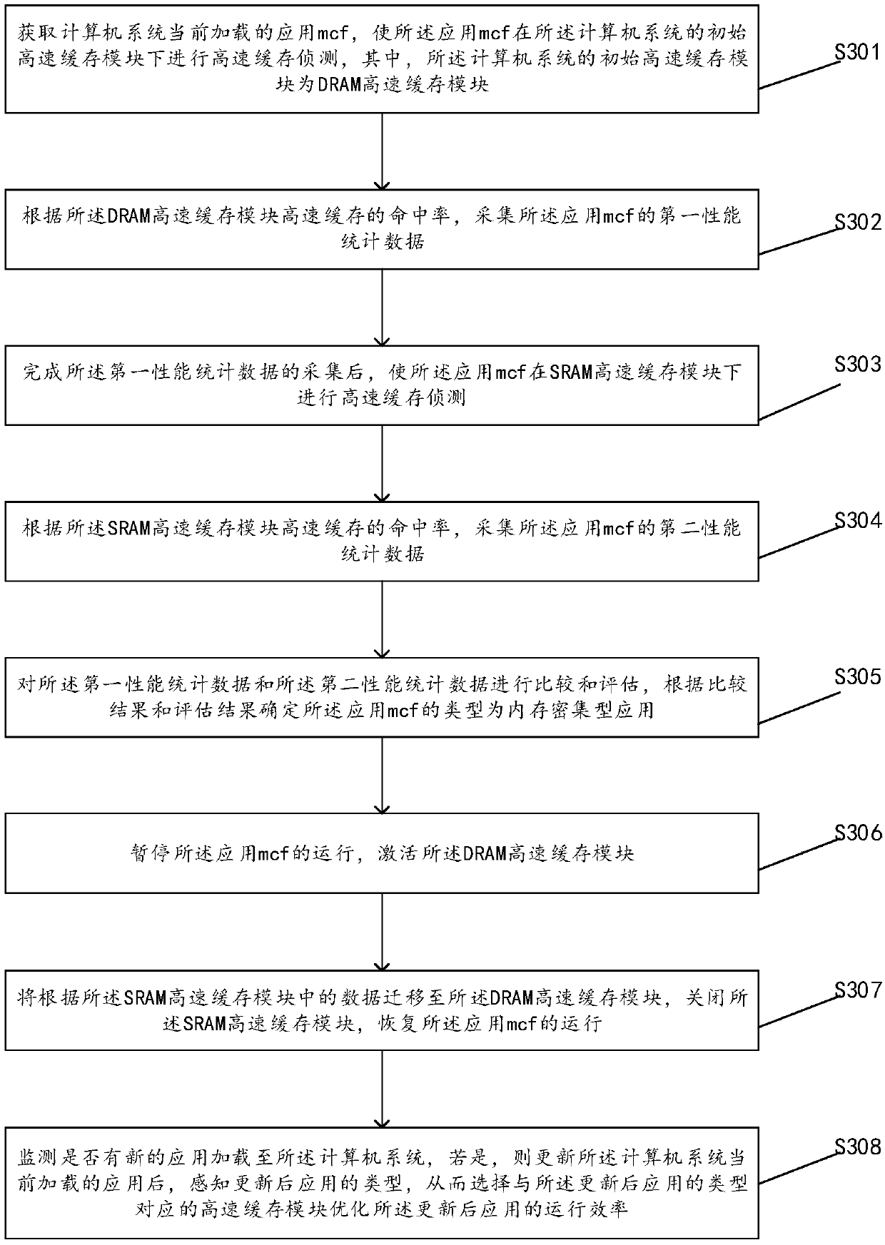 Method, device and equipment for caching application of computer system