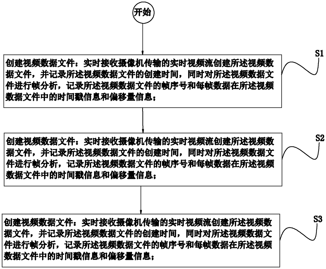 History video file format storage method used for monitoring industry and system