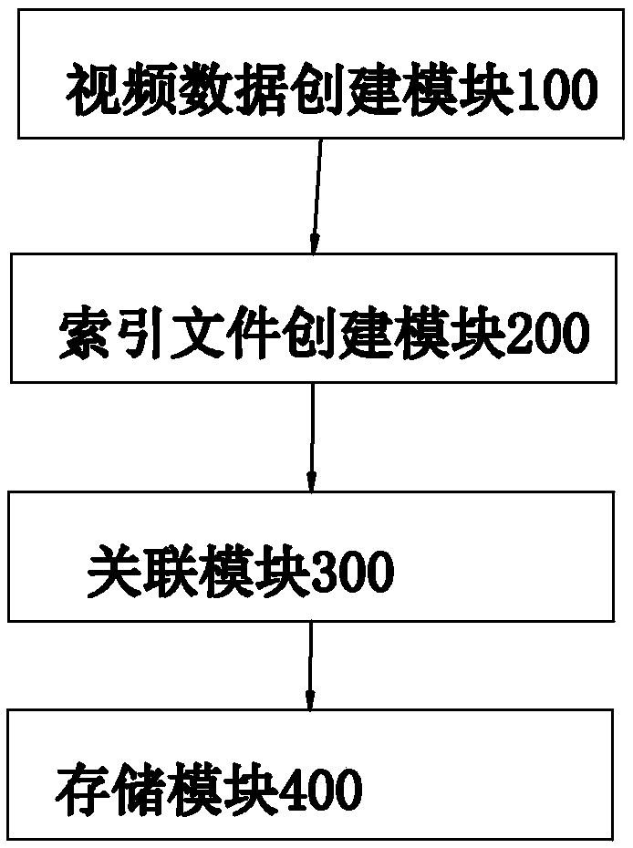 History video file format storage method used for monitoring industry and system