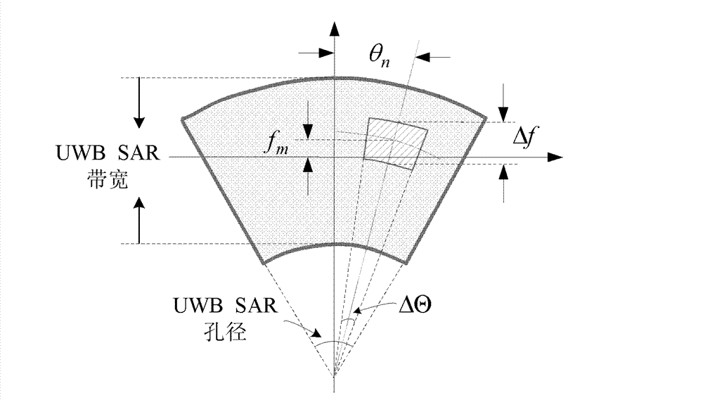 Ground moving target detection and parameter estimation method