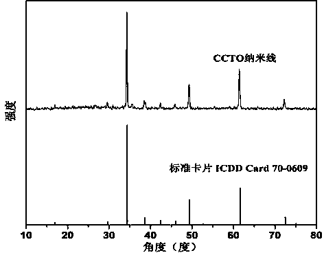 Preparation method of high-dielectric polyimide/calcium copper titanate nanowire composite material