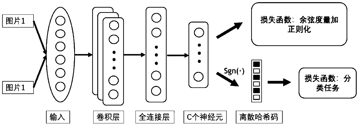 Depth hash image retrieval method based on cosine measurement