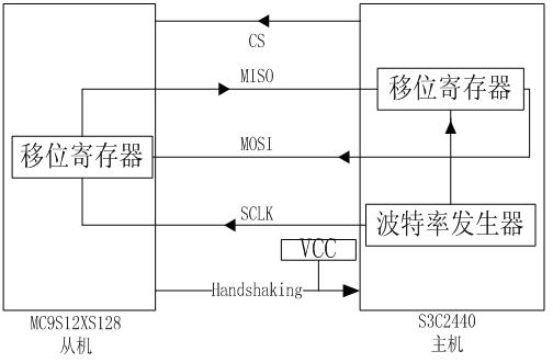 Dual-processor communication method based on SPI (serial peripheral interface) bus