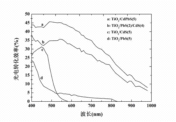 Method for preparing sulfide quantum dot co-sensitization porous titanium dioxide photoelectrode
