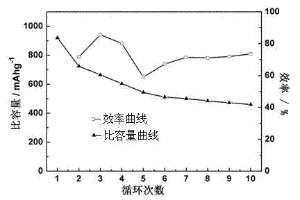 Preparation method of positive material for lithium-sulfur battery