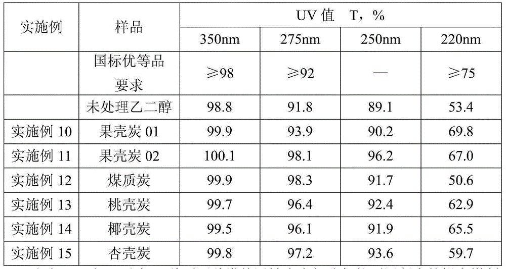 Refining agent and refining method of coal polymer grade glycol