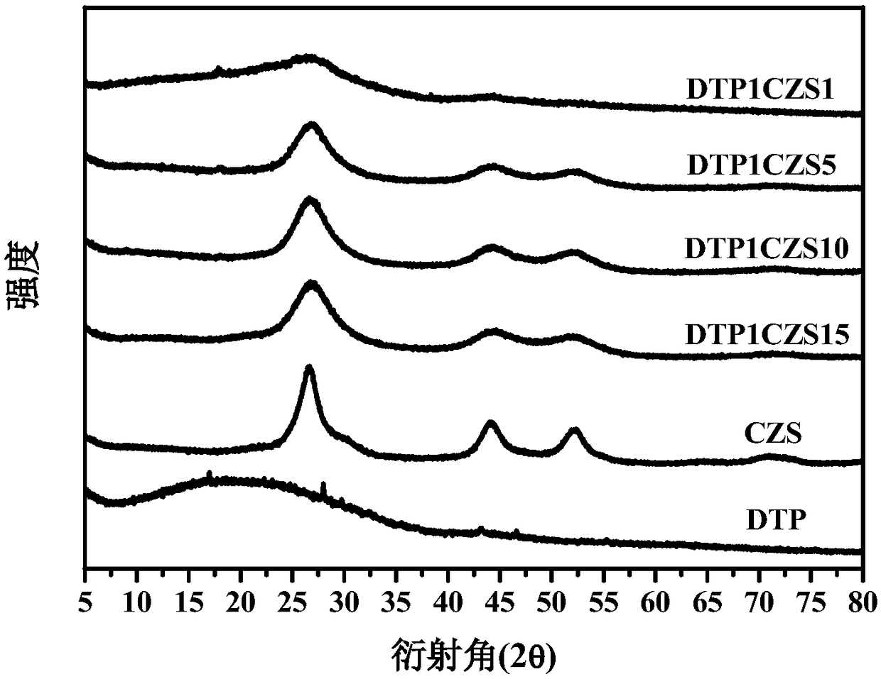 Preparation method of triptycene polymer (DTP)/cadmium zinc sulfide (Cd0.5Zn0.5S) composite photocatalyst