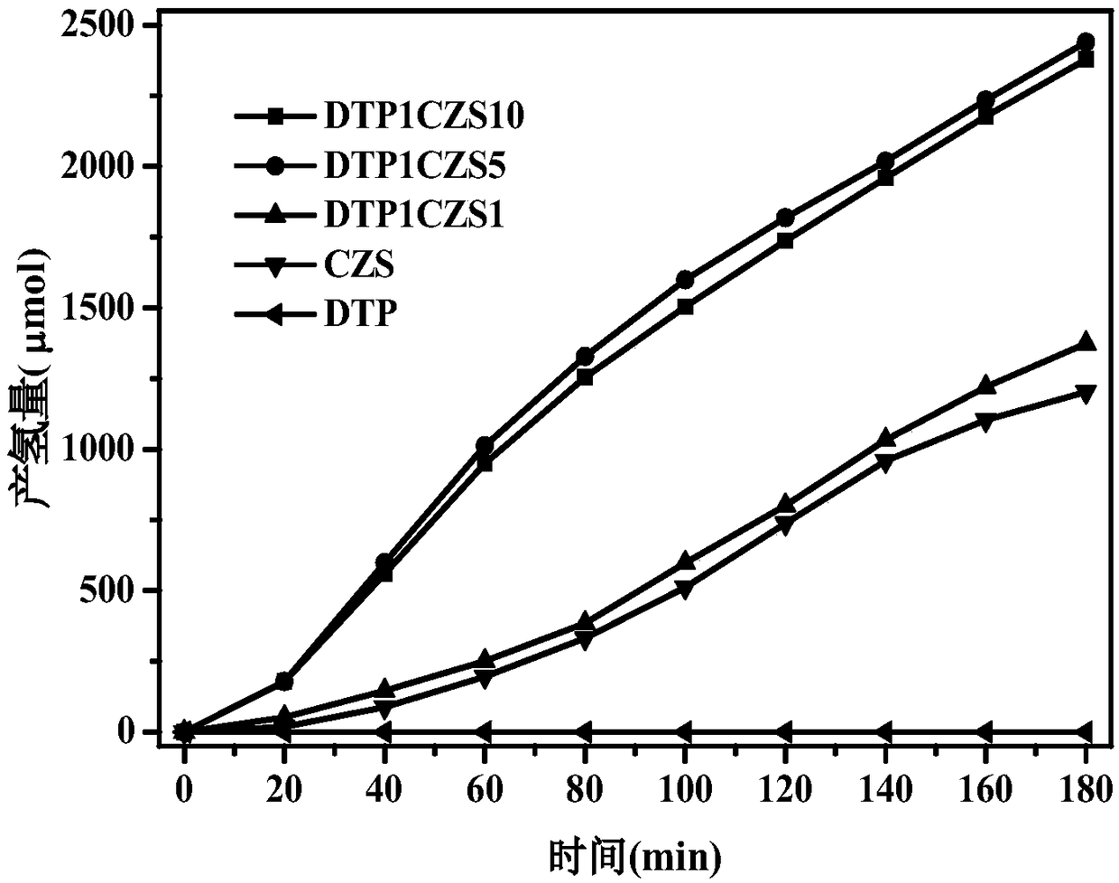 Preparation method of triptycene polymer (DTP)/cadmium zinc sulfide (Cd0.5Zn0.5S) composite photocatalyst