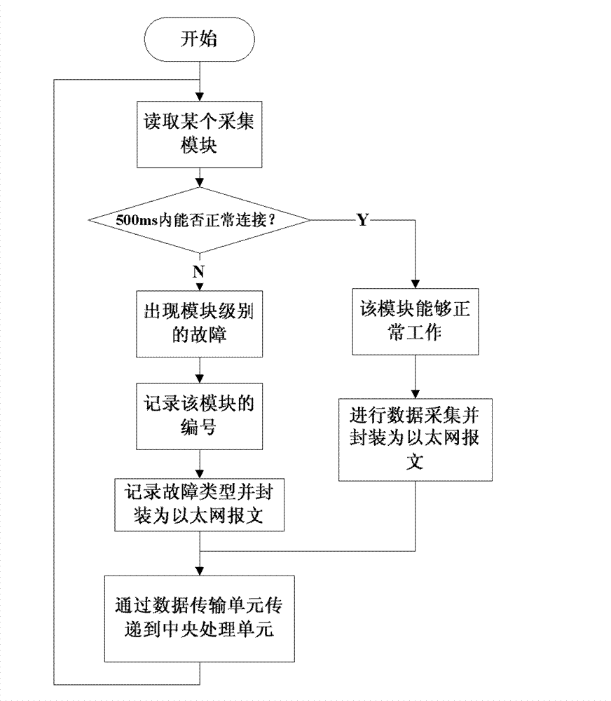 Intelligent fault locating method of distributed measuring system facing heavy gauge member