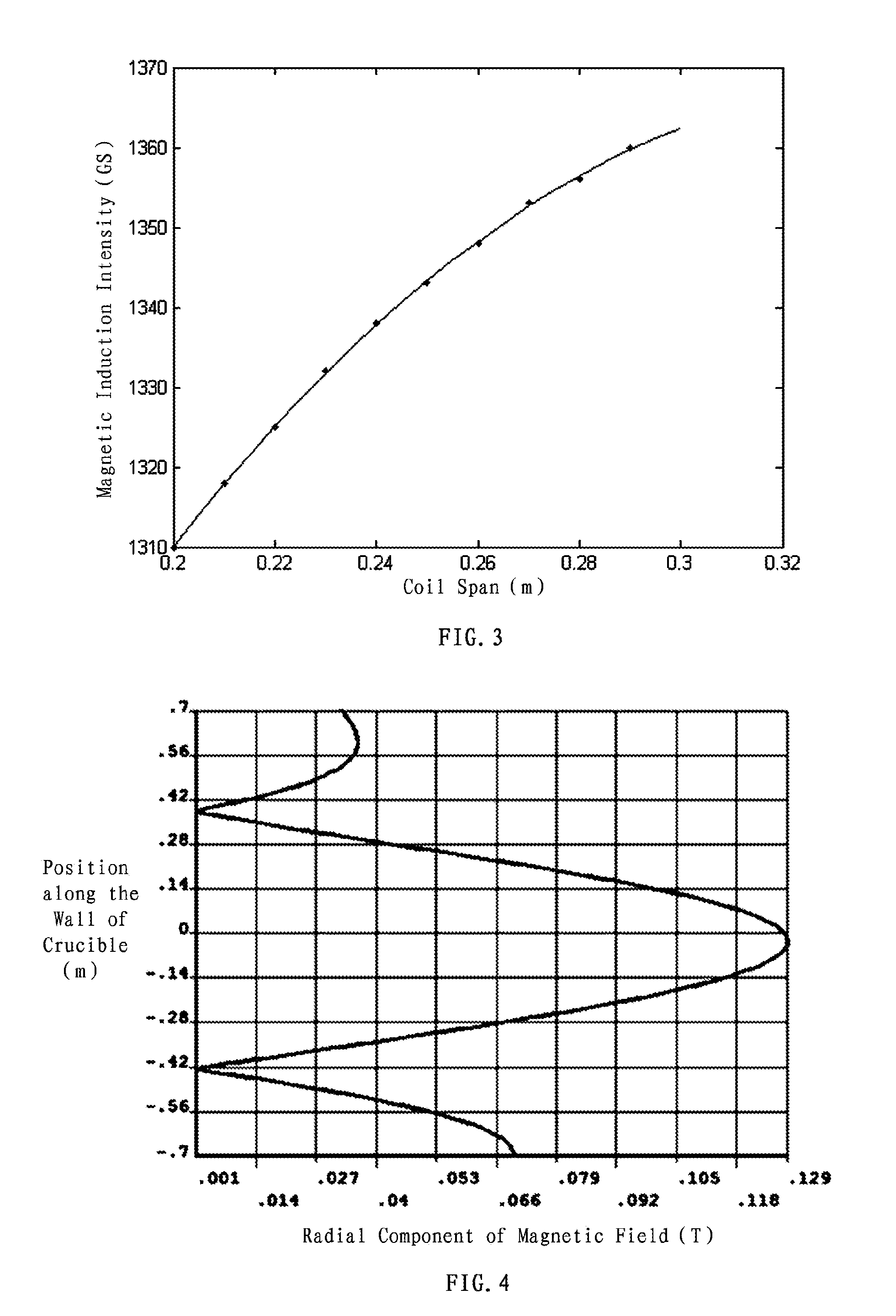 Method of three-dimensional optimization design for asymmetric cusp magnetic field in mcz single crystal furnace