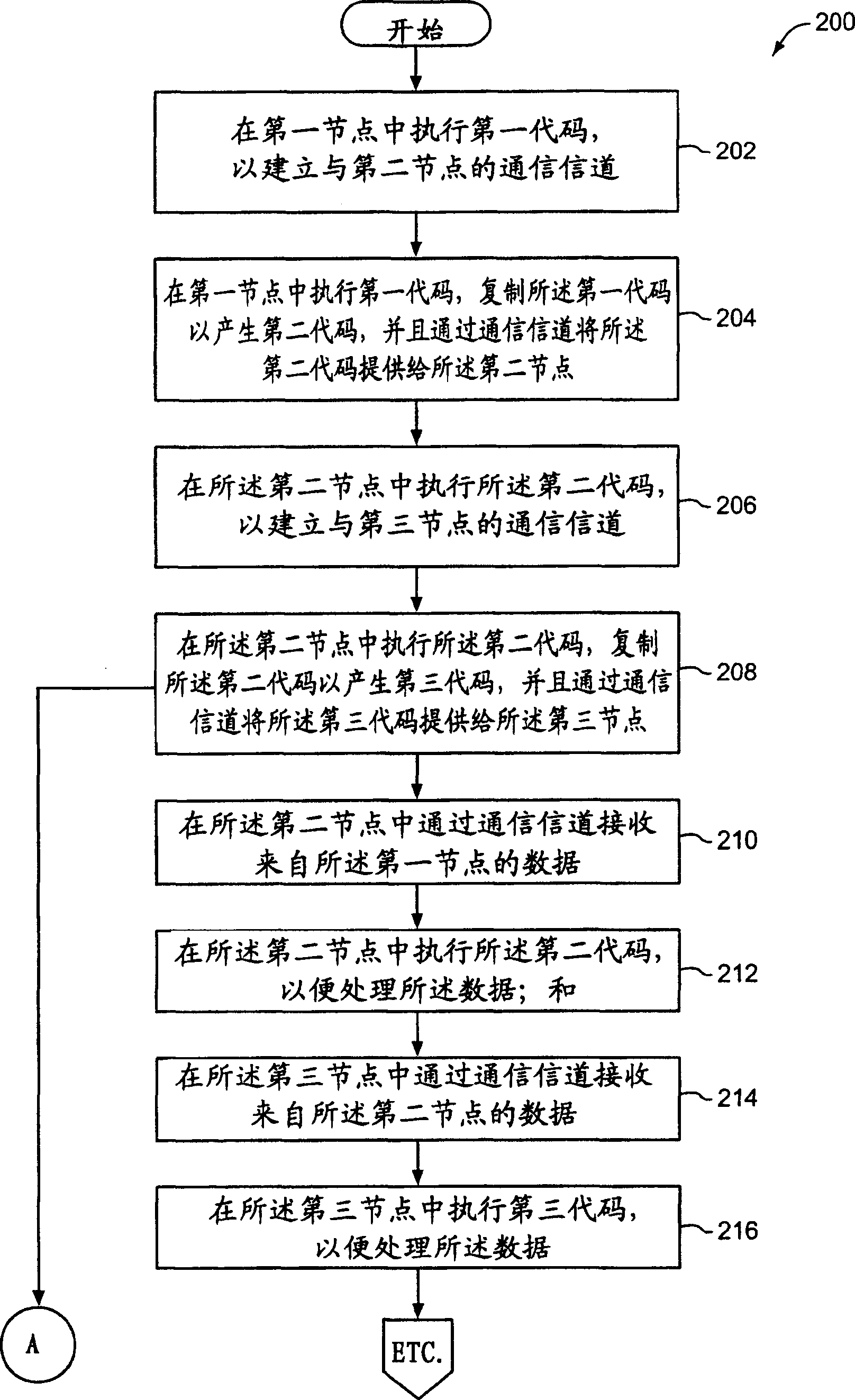 Data transfer to nodes of a communication network using self-replicating code