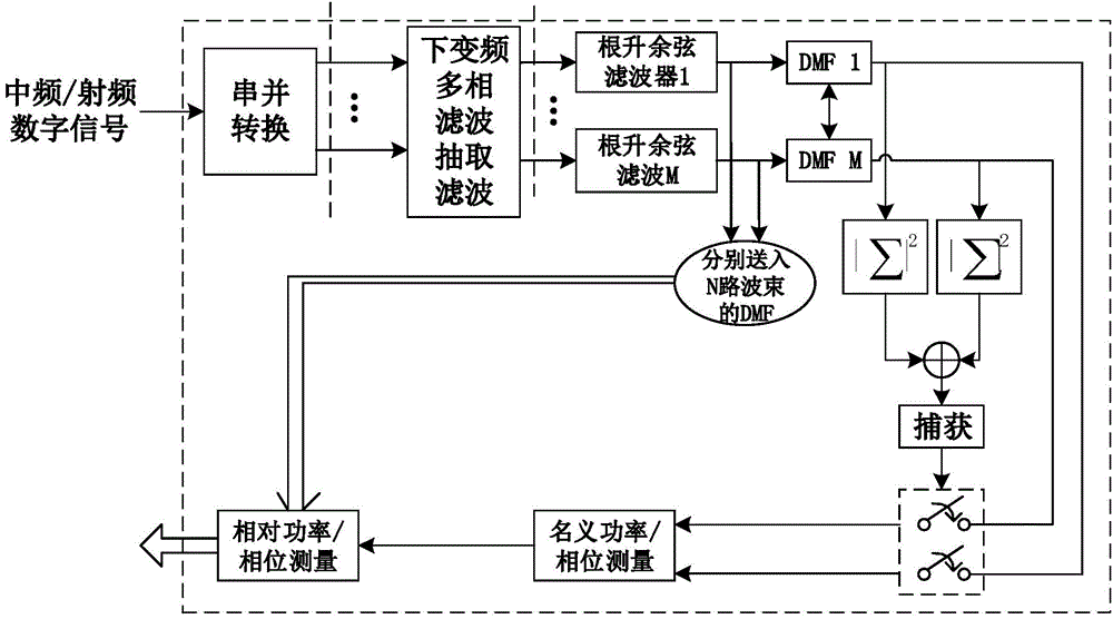 Multi-channel amplitude and phase testing system signal reception processing method