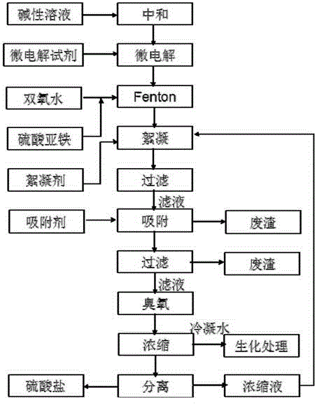 Method for removing bromine from disperse dye wastewater