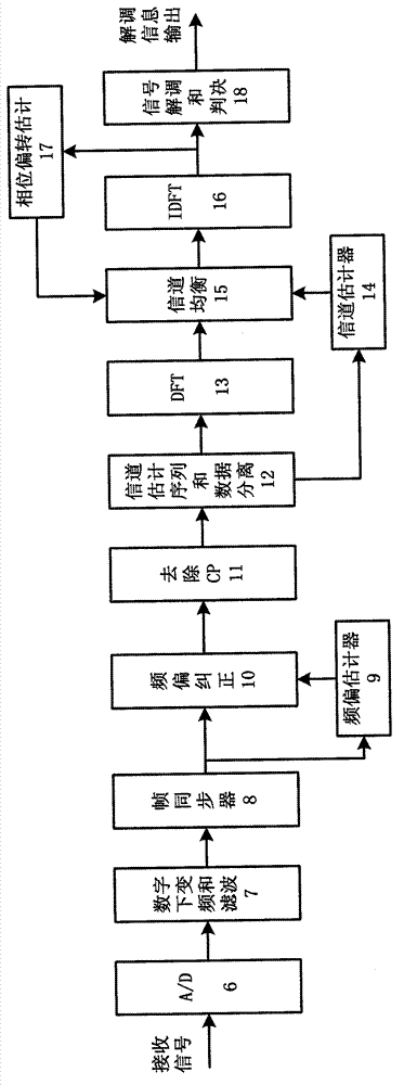 Carrier frequency deviation estimation and compensation method of single-carrier frequency domain balance system in great-frequency deviation condition