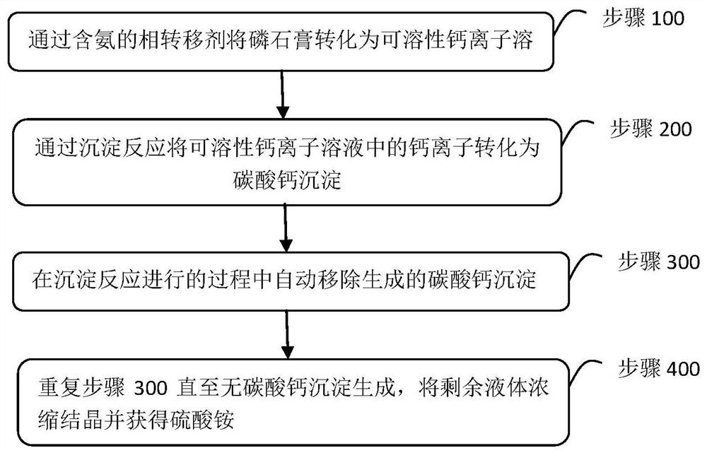 Method for preparing light calcium carbonate and co-producing ammonium sulfate from ardealite