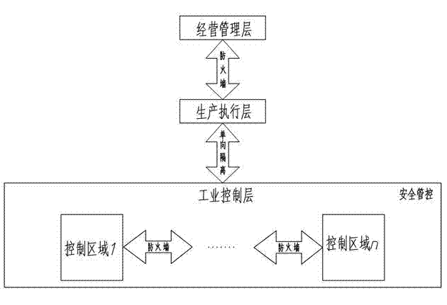 Industrial controlling network safety protecting method