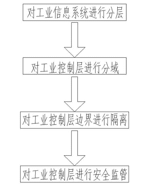 Industrial controlling network safety protecting method