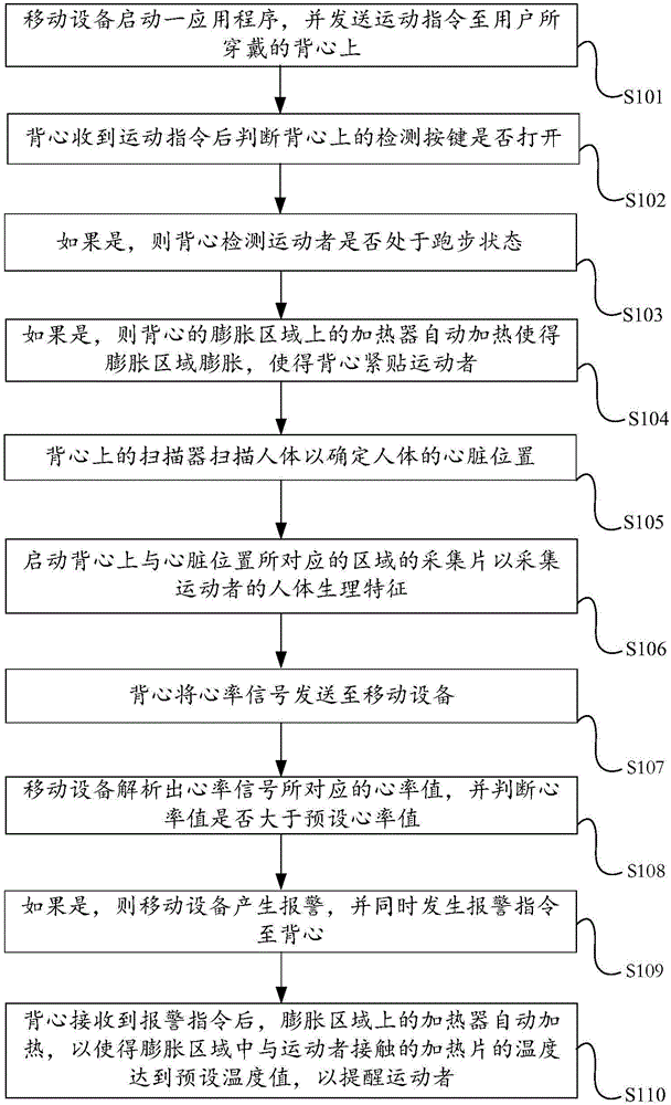 Method using human body physiological characteristics to monitor exercising of exerciser