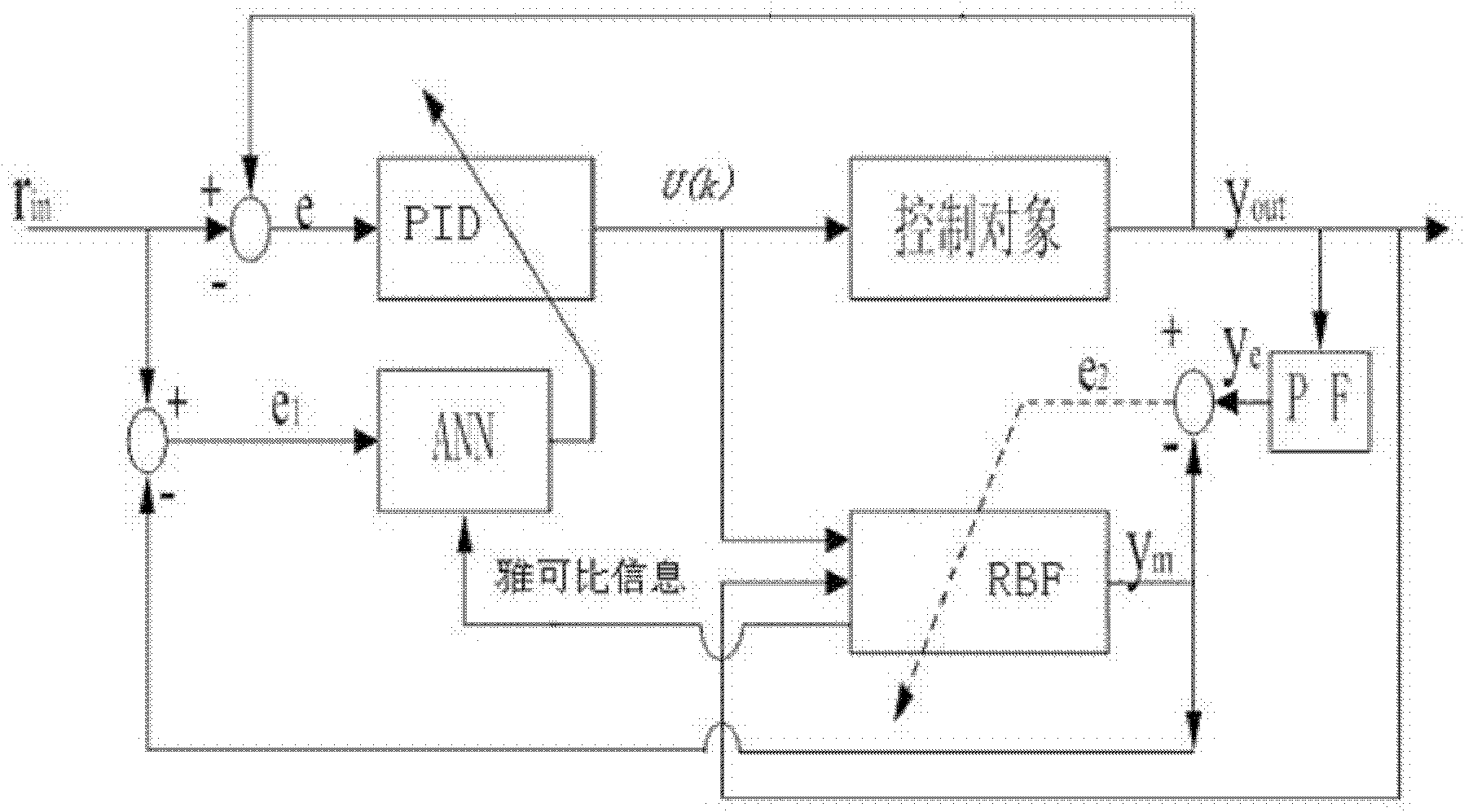Particle filter and RBF identification-based neural network PID control parameter self-setting method