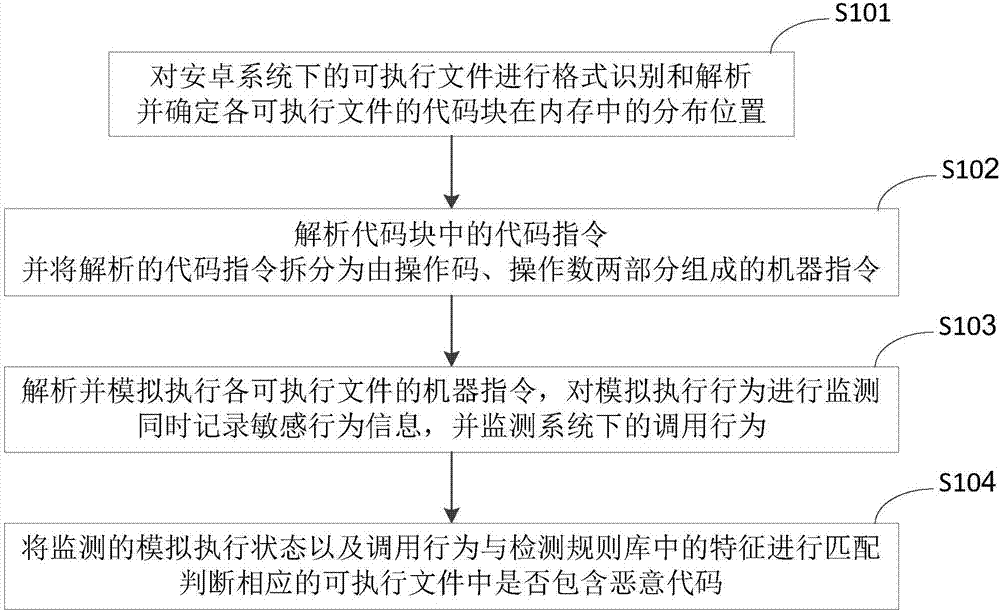 Method and system for detecting malicious codes in android system and mobile terminal