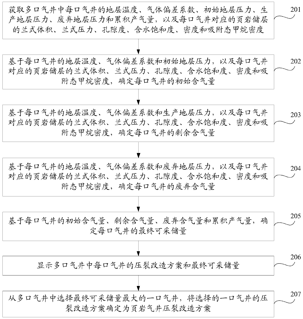 Shale gas well fracturing transformation scheme determination method and device and storage medium