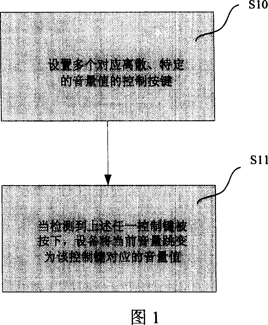 Multimedia device volume control method and system