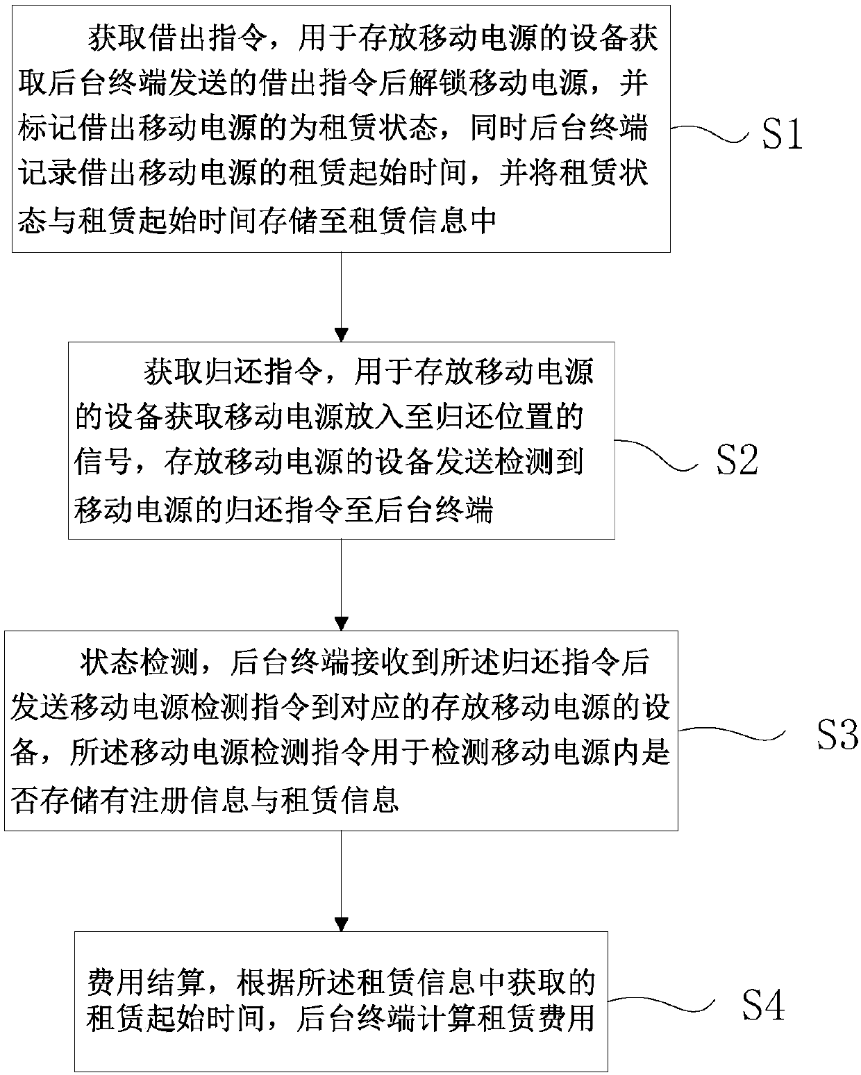 Mobile power supply lease management method, storage medium and electronic device