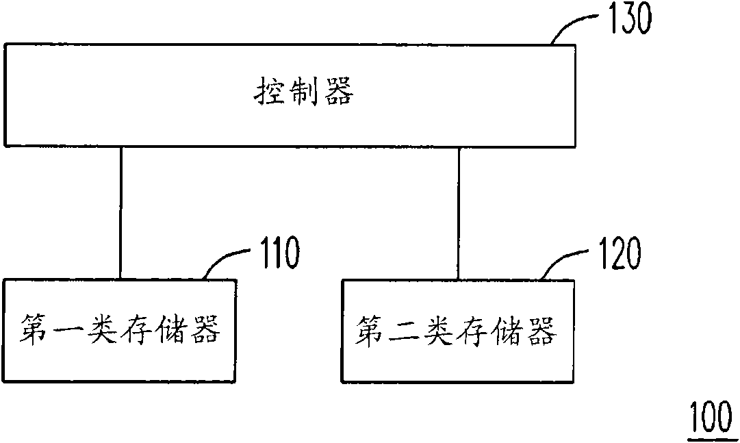 Method, system and controller for managing multiple memorizers