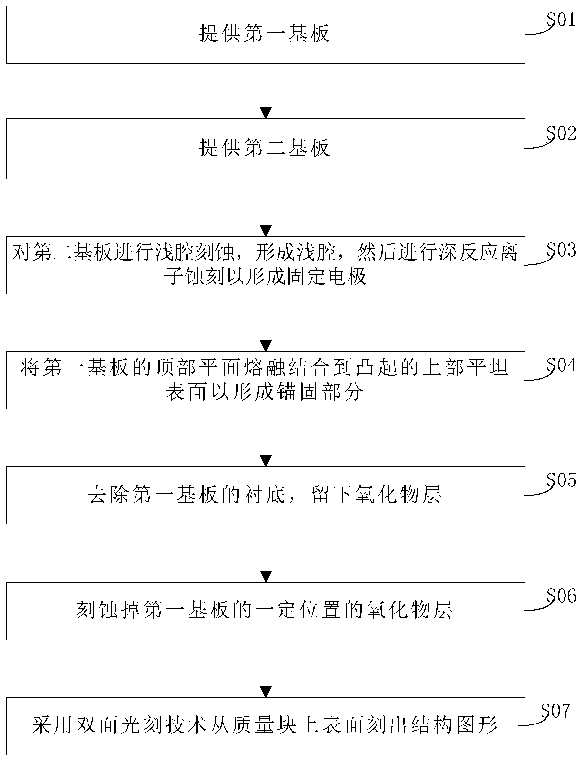 Wafer manufacturing process flow of high-performance MEMS inertial sensor