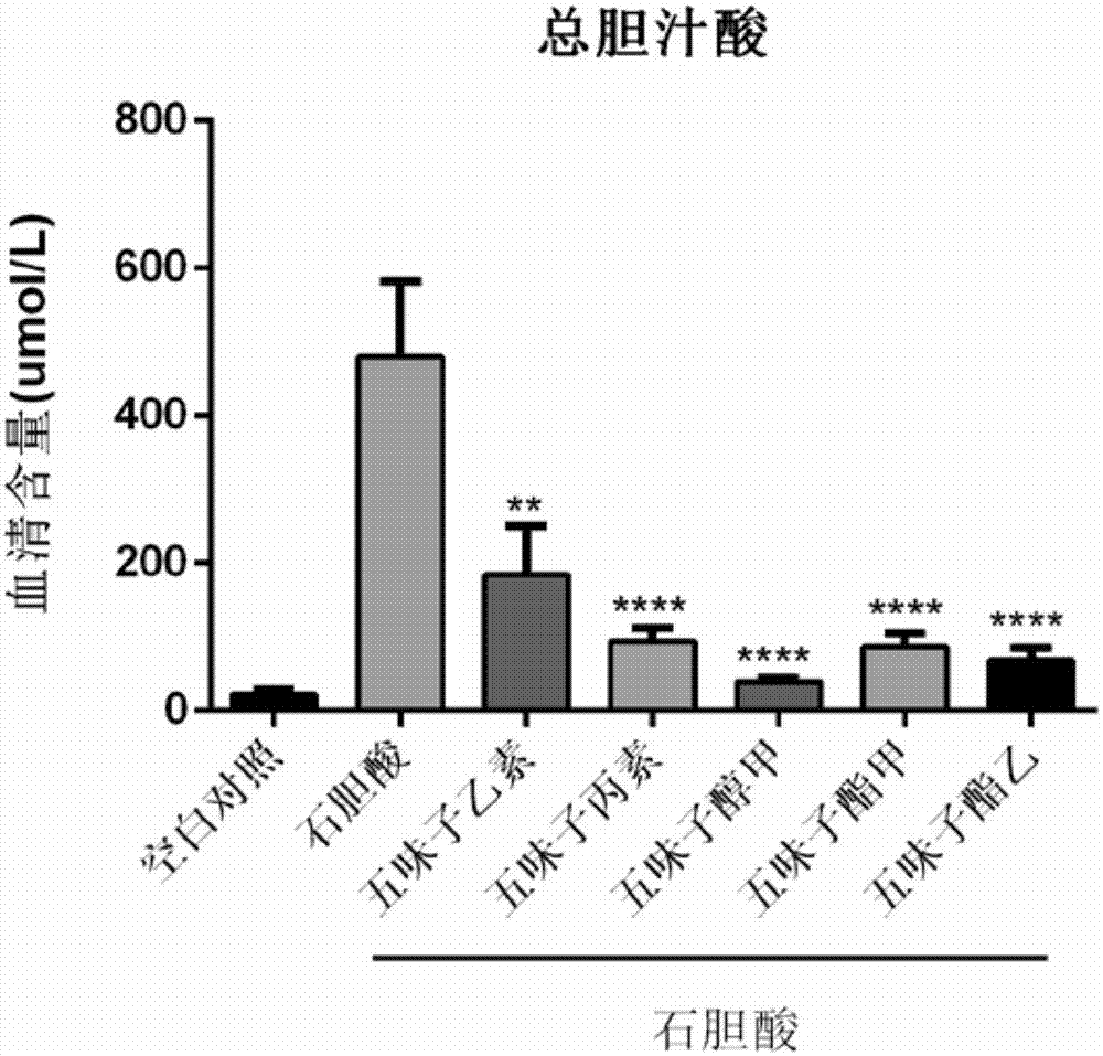 Application of monomeric compounds of fruits of Chinese magnoliavine (Schisandra chinensis(Turcz.) baill. and Schisandra sphenanthera Rehd.et Wils) to preparation of medicine for preventing and treating cholestasis liver diseases