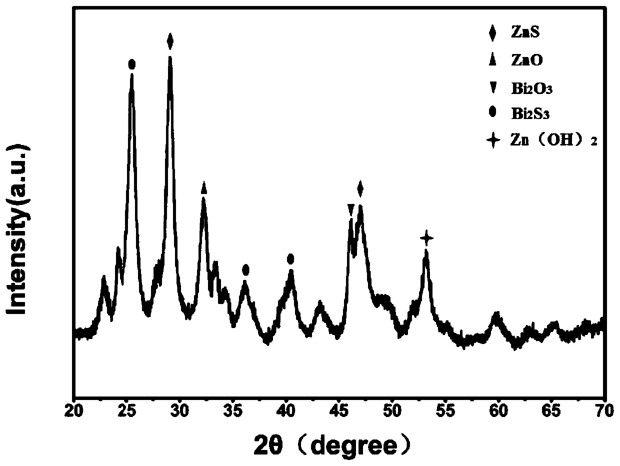BiZn hydrotalcite photocatalyst, and preparation method and application thereof