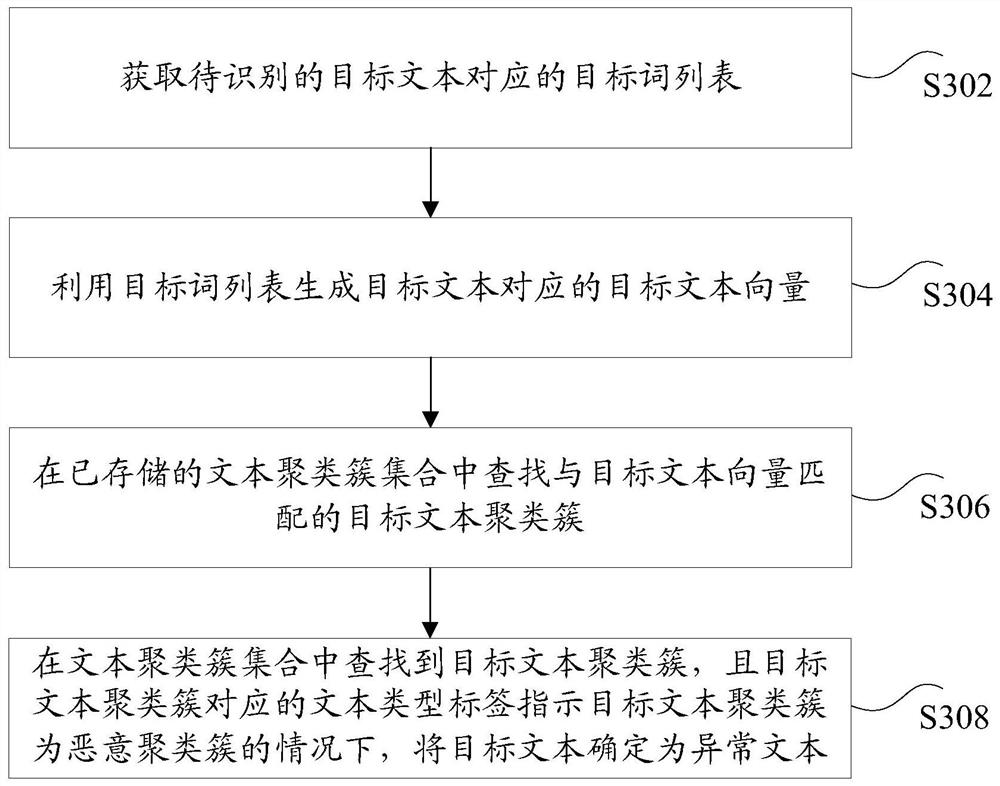 Text recognition method and device, storage medium and electronic equipment