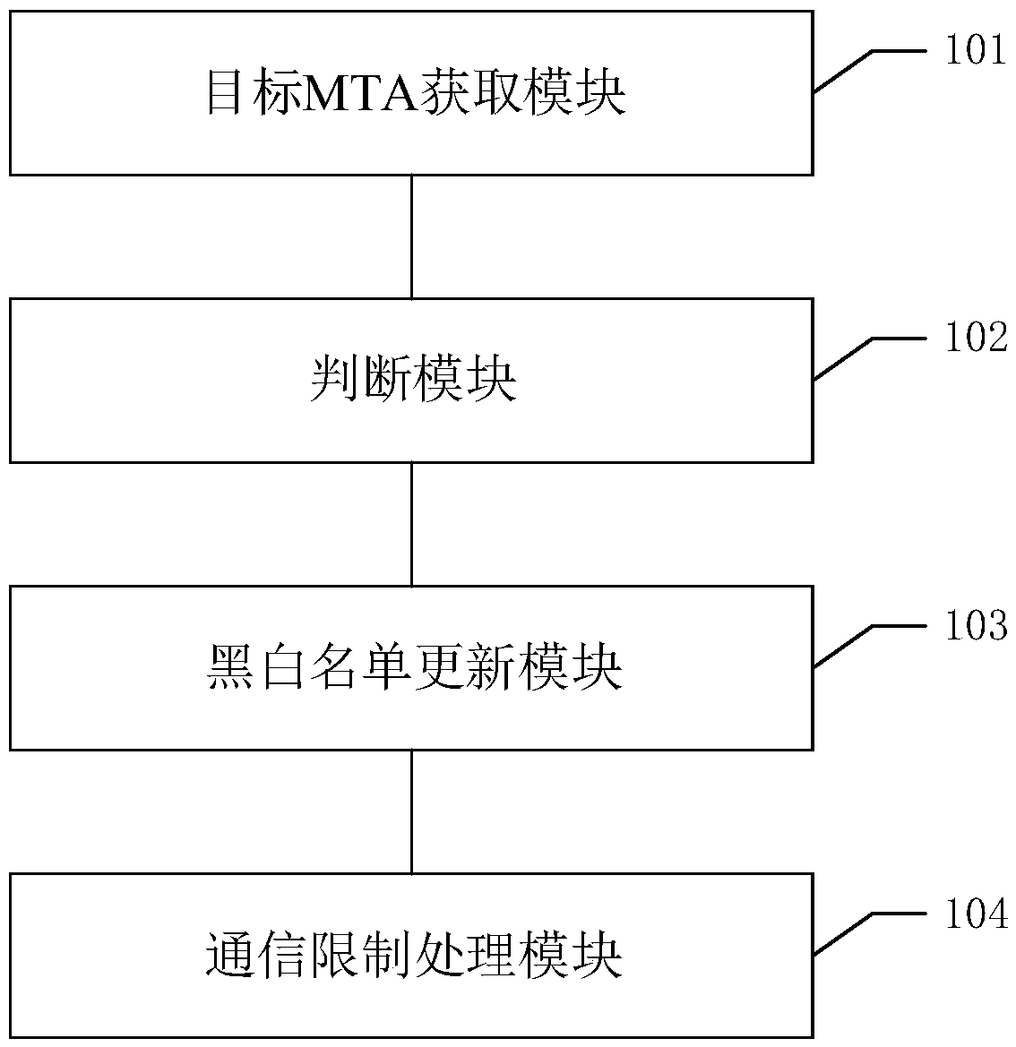 E-mail communication limiting method and system