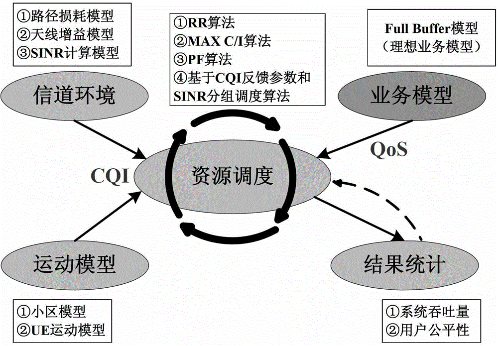 A Scheduling Method Based on CQI Feedback Parameters and Sinr Value Grouping