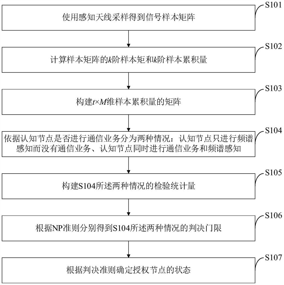 Full-duplex spectrum sensing method