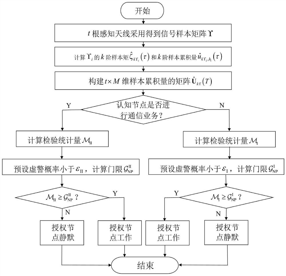 Full-duplex spectrum sensing method