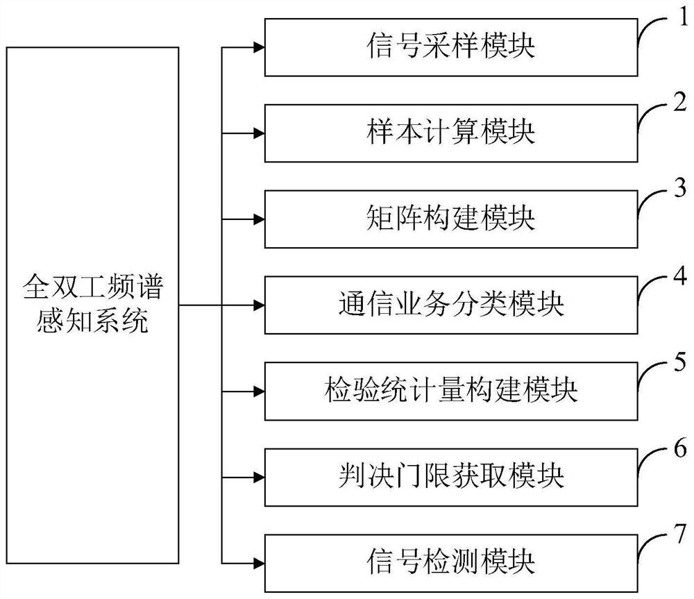 Full-duplex spectrum sensing method