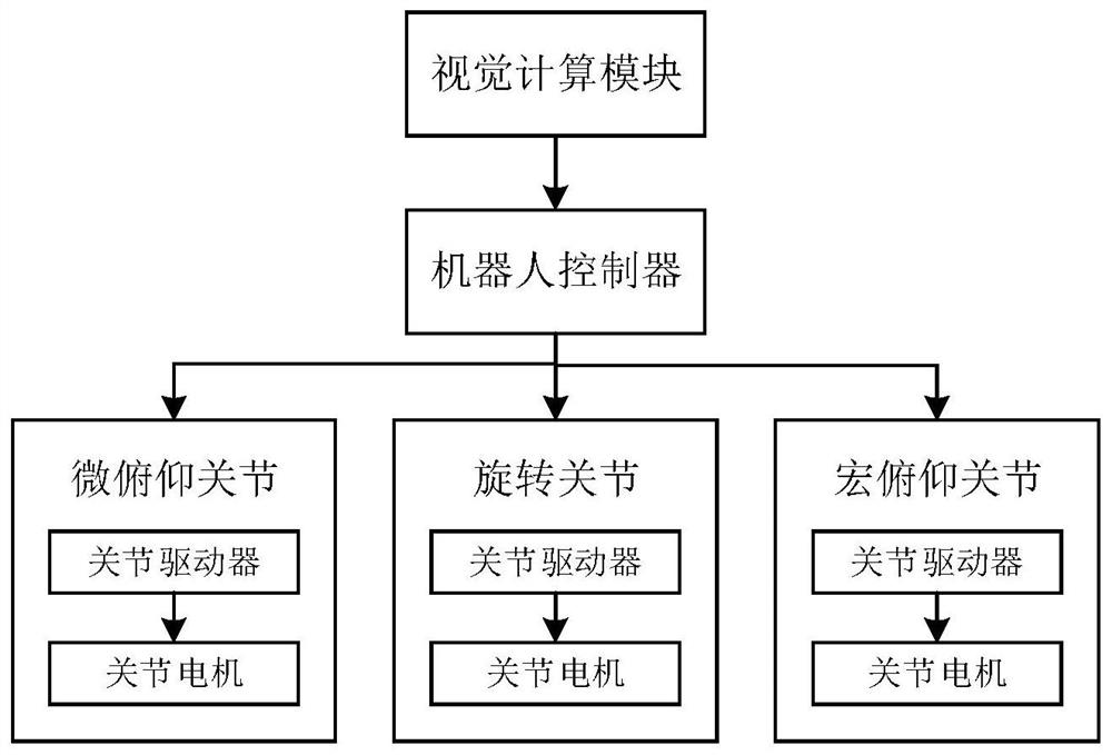 An imitation human eye vision tracking device and its control method