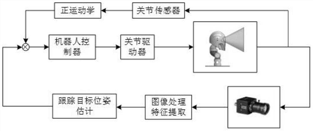 An imitation human eye vision tracking device and its control method